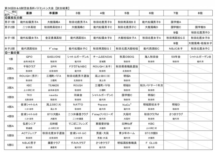 大会結果表